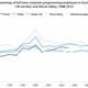 Image for article titled America’s tech talent shortage is a myth